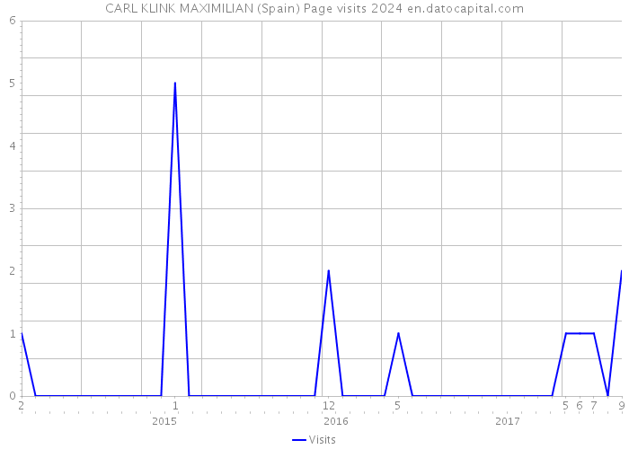 CARL KLINK MAXIMILIAN (Spain) Page visits 2024 