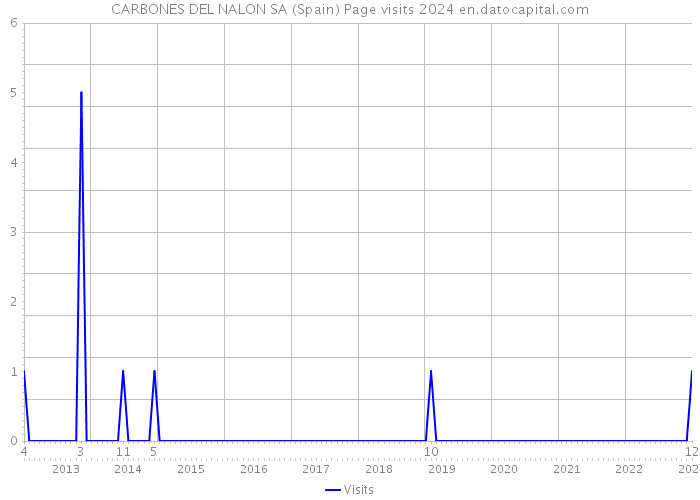 CARBONES DEL NALON SA (Spain) Page visits 2024 