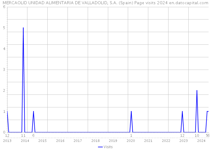 MERCAOLID UNIDAD ALIMENTARIA DE VALLADOLID, S.A. (Spain) Page visits 2024 