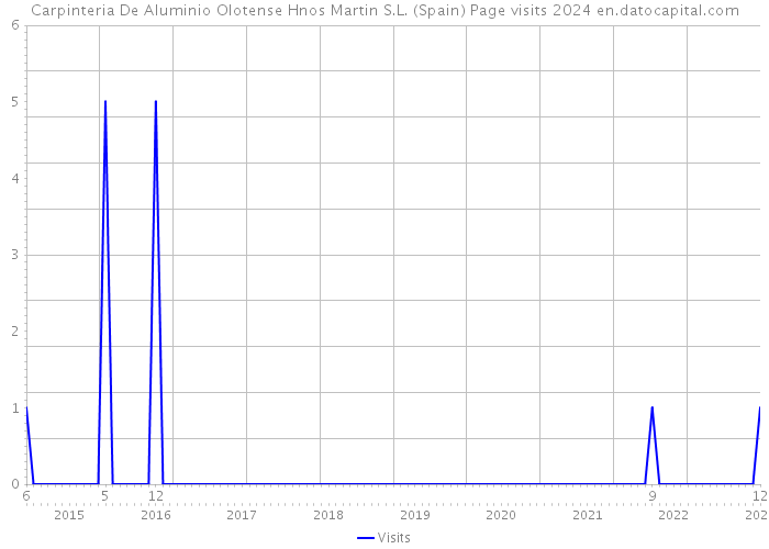 Carpinteria De Aluminio Olotense Hnos Martin S.L. (Spain) Page visits 2024 