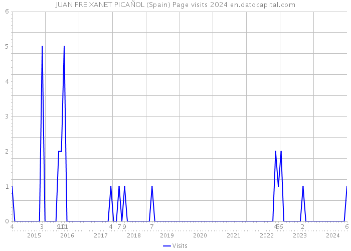 JUAN FREIXANET PICAÑOL (Spain) Page visits 2024 