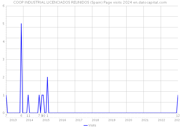 COOP INDUSTRIAL LICENCIADOS REUNIDOS (Spain) Page visits 2024 