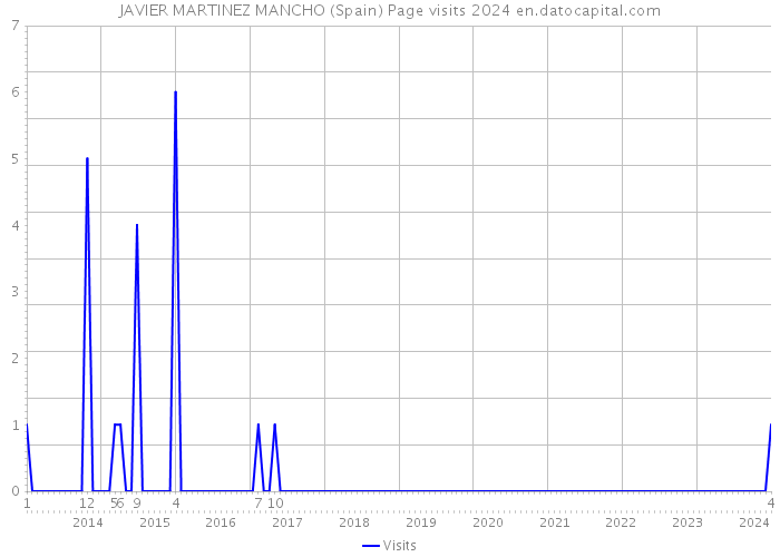 JAVIER MARTINEZ MANCHO (Spain) Page visits 2024 