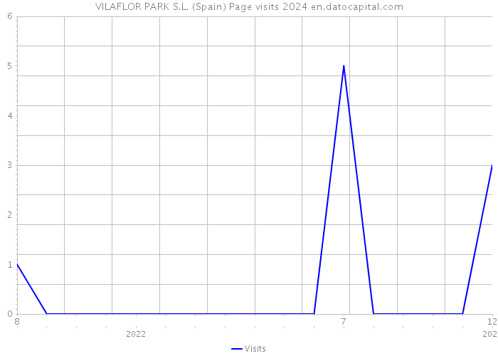 VILAFLOR PARK S.L. (Spain) Page visits 2024 