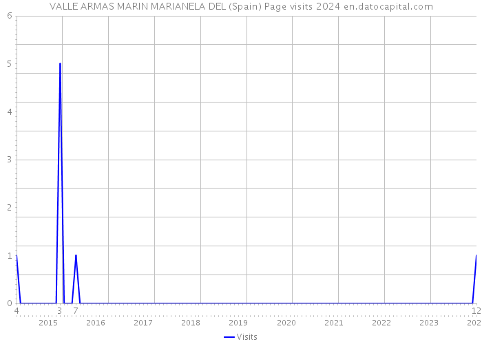 VALLE ARMAS MARIN MARIANELA DEL (Spain) Page visits 2024 