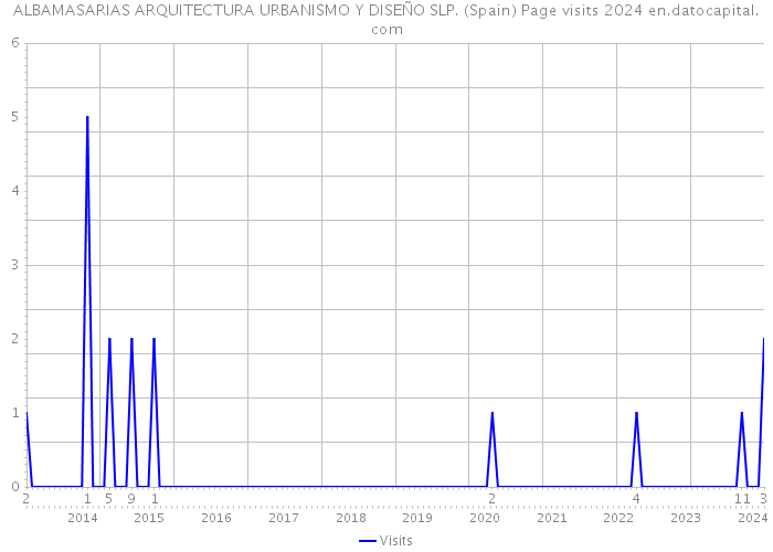 ALBAMASARIAS ARQUITECTURA URBANISMO Y DISEÑO SLP. (Spain) Page visits 2024 