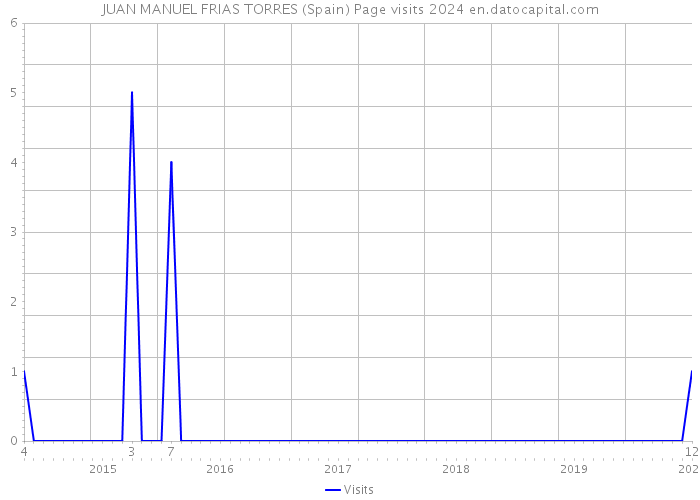 JUAN MANUEL FRIAS TORRES (Spain) Page visits 2024 