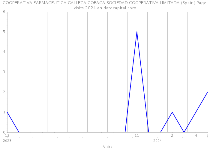 COOPERATIVA FARMACEUTICA GALLEGA COFAGA SOCIEDAD COOPERATIVA LIMITADA (Spain) Page visits 2024 