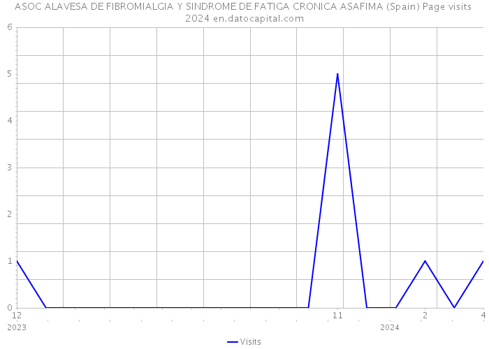 ASOC ALAVESA DE FIBROMIALGIA Y SINDROME DE FATIGA CRONICA ASAFIMA (Spain) Page visits 2024 