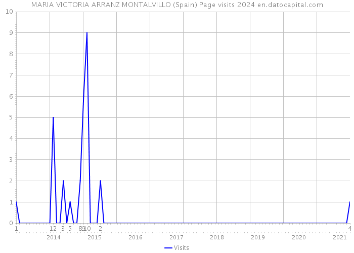 MARIA VICTORIA ARRANZ MONTALVILLO (Spain) Page visits 2024 