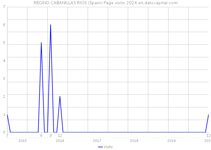 REGINO CABANILLAS RIOS (Spain) Page visits 2024 