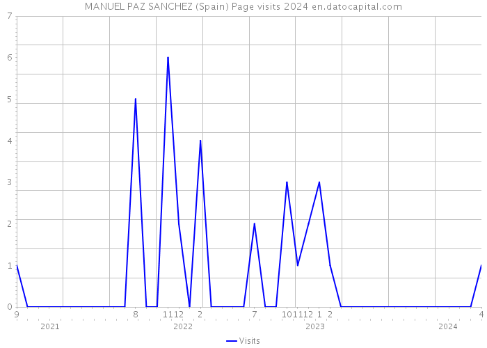 MANUEL PAZ SANCHEZ (Spain) Page visits 2024 