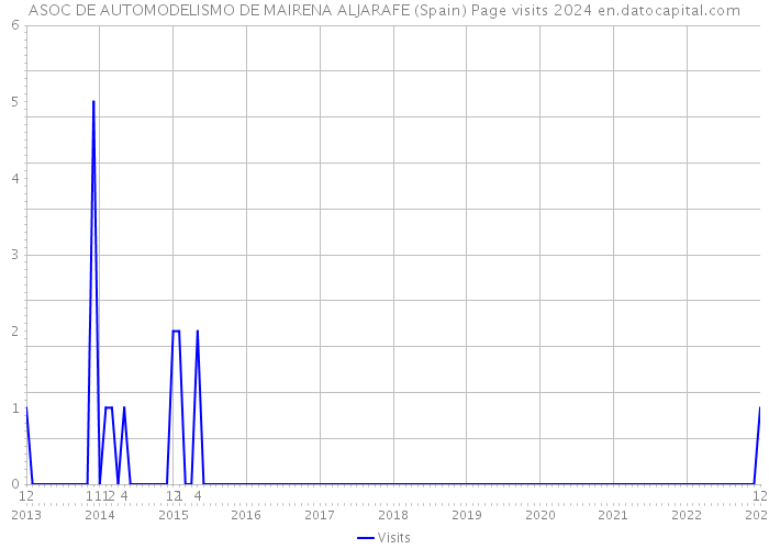 ASOC DE AUTOMODELISMO DE MAIRENA ALJARAFE (Spain) Page visits 2024 