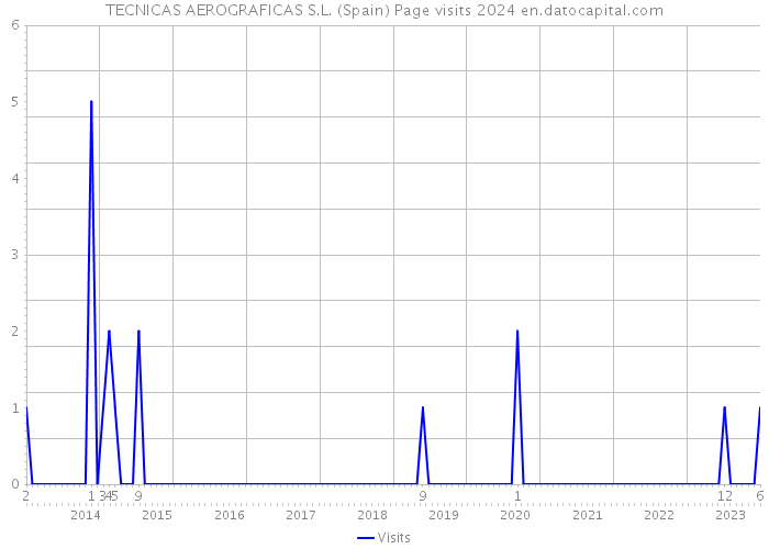 TECNICAS AEROGRAFICAS S.L. (Spain) Page visits 2024 