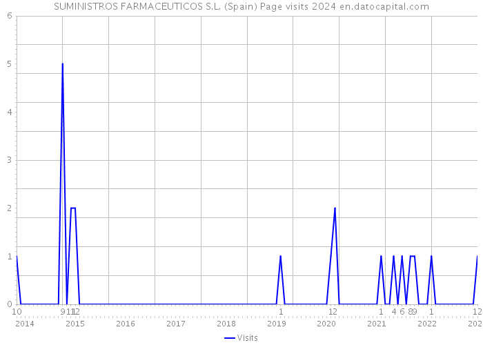 SUMINISTROS FARMACEUTICOS S.L. (Spain) Page visits 2024 