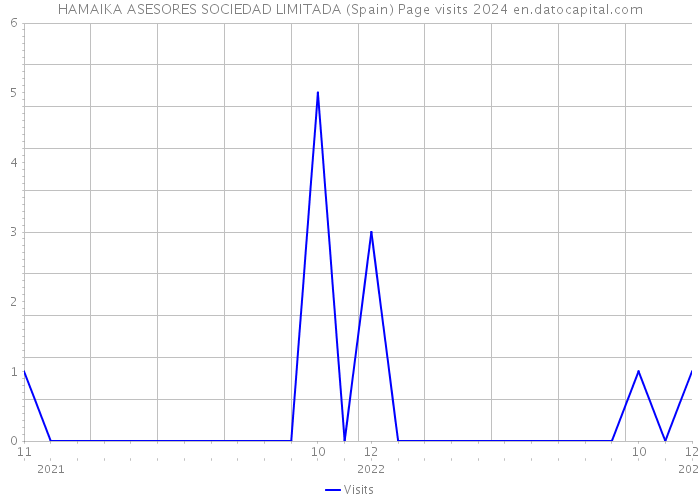 HAMAIKA ASESORES SOCIEDAD LIMITADA (Spain) Page visits 2024 