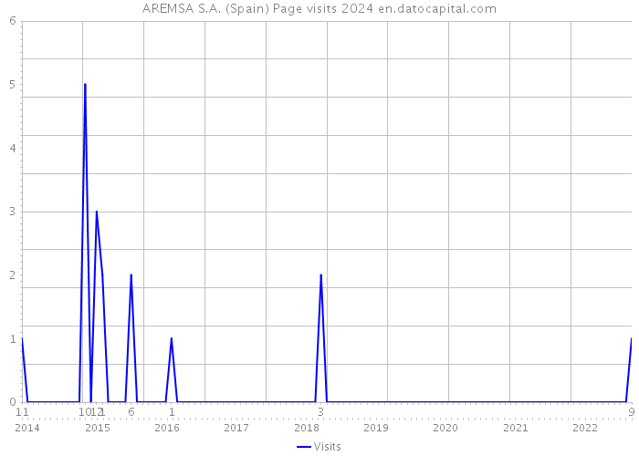 AREMSA S.A. (Spain) Page visits 2024 