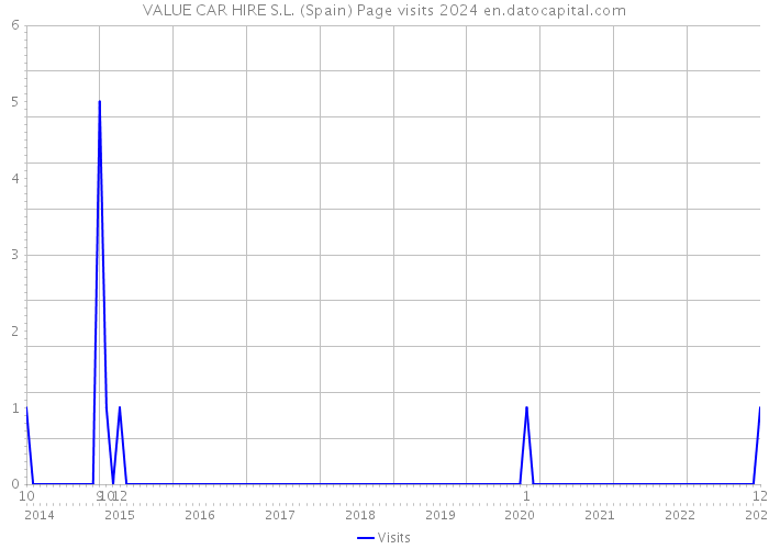 VALUE CAR HIRE S.L. (Spain) Page visits 2024 