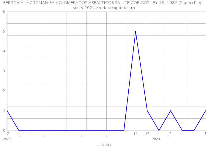 FERROVIAL AGROMAN SA AGLOMERADOS ASFALTICOS SA UTE CORIGOS LEY 18-1982 (Spain) Page visits 2024 