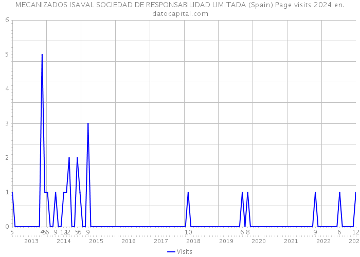 MECANIZADOS ISAVAL SOCIEDAD DE RESPONSABILIDAD LIMITADA (Spain) Page visits 2024 