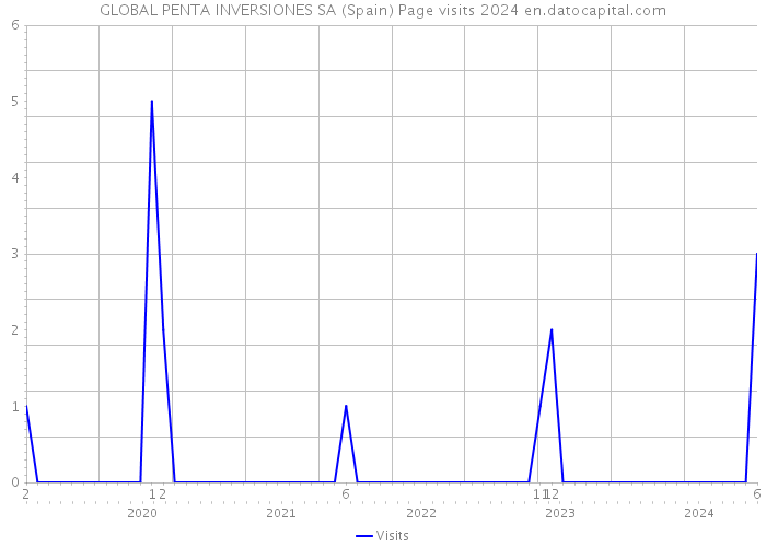 GLOBAL PENTA INVERSIONES SA (Spain) Page visits 2024 