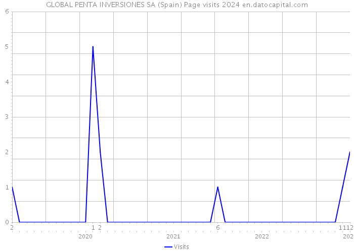 GLOBAL PENTA INVERSIONES SA (Spain) Page visits 2024 