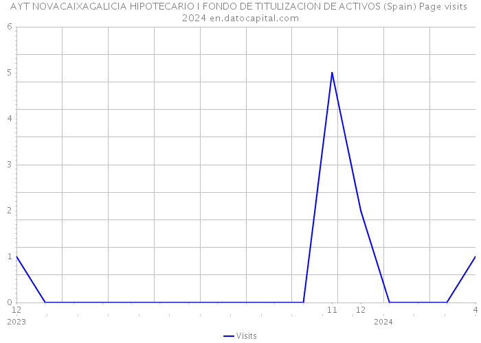 AYT NOVACAIXAGALICIA HIPOTECARIO I FONDO DE TITULIZACION DE ACTIVOS (Spain) Page visits 2024 