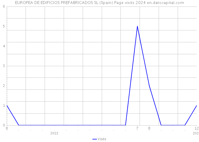 EUROPEA DE EDIFICIOS PREFABRICADOS SL (Spain) Page visits 2024 