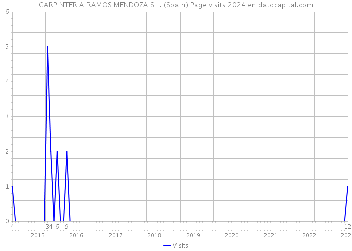 CARPINTERIA RAMOS MENDOZA S.L. (Spain) Page visits 2024 