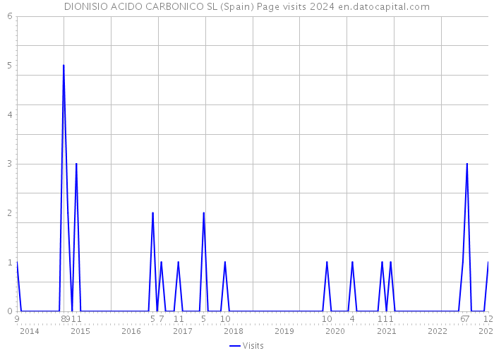DIONISIO ACIDO CARBONICO SL (Spain) Page visits 2024 