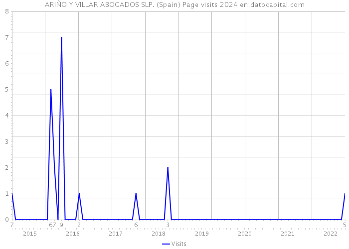 ARIÑO Y VILLAR ABOGADOS SLP. (Spain) Page visits 2024 