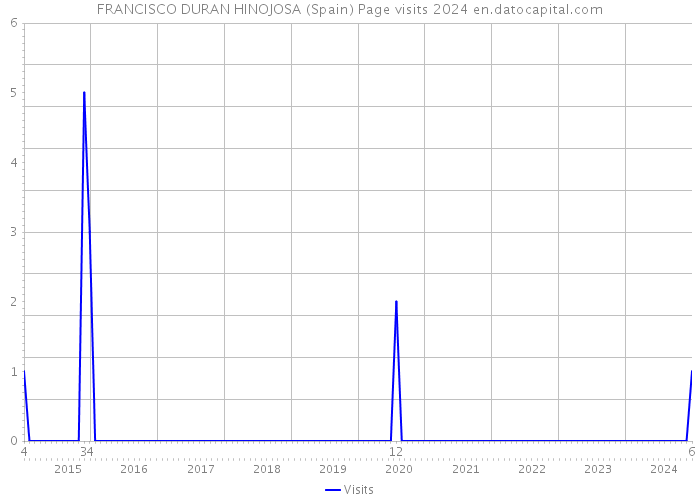 FRANCISCO DURAN HINOJOSA (Spain) Page visits 2024 