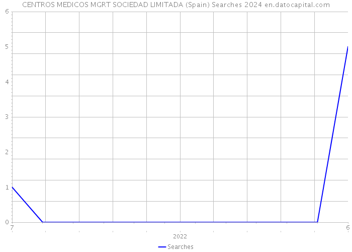 CENTROS MEDICOS MGRT SOCIEDAD LIMITADA (Spain) Searches 2024 