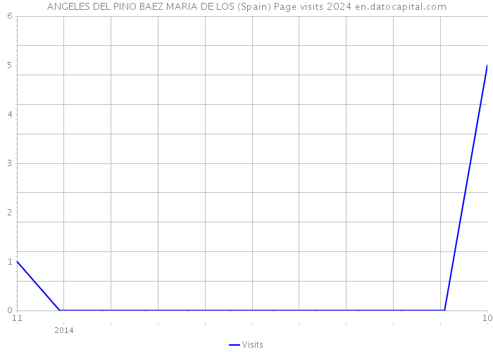 ANGELES DEL PINO BAEZ MARIA DE LOS (Spain) Page visits 2024 