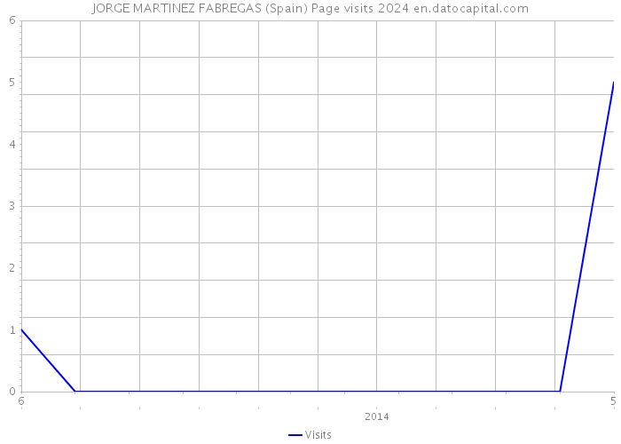 JORGE MARTINEZ FABREGAS (Spain) Page visits 2024 
