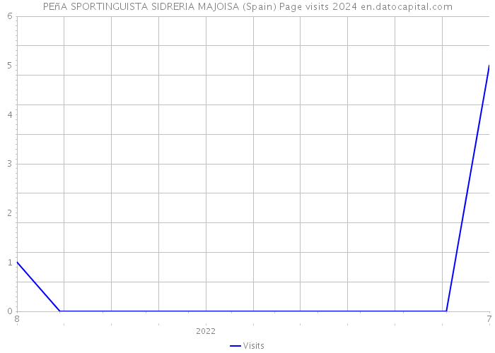 PEñA SPORTINGUISTA SIDRERIA MAJOISA (Spain) Page visits 2024 
