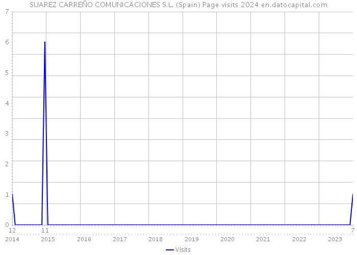 SUAREZ CARREÑO COMUNICACIONES S.L. (Spain) Page visits 2024 