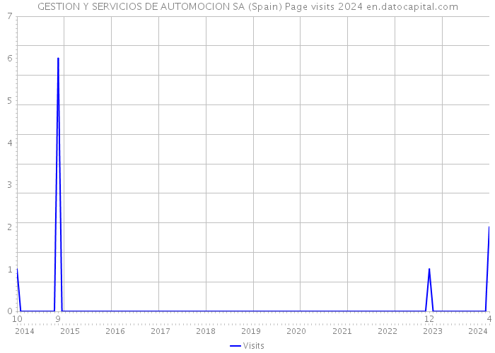 GESTION Y SERVICIOS DE AUTOMOCION SA (Spain) Page visits 2024 