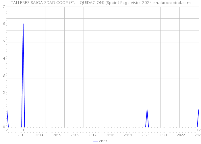 TALLERES SAIOA SDAD COOP (EN LIQUIDACION) (Spain) Page visits 2024 