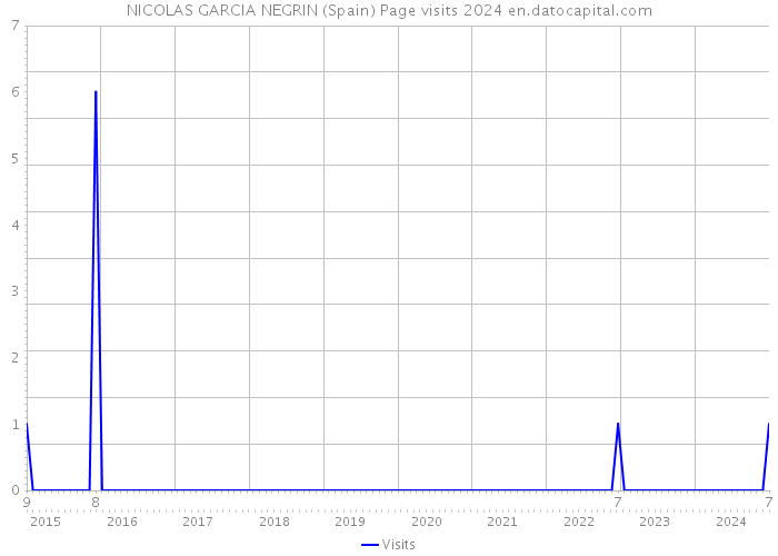 NICOLAS GARCIA NEGRIN (Spain) Page visits 2024 