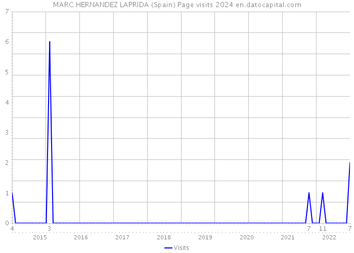 MARC HERNANDEZ LAPRIDA (Spain) Page visits 2024 