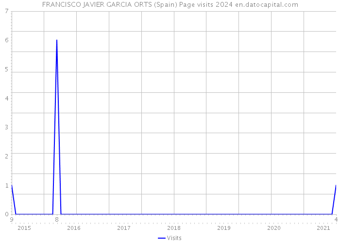 FRANCISCO JAVIER GARCIA ORTS (Spain) Page visits 2024 
