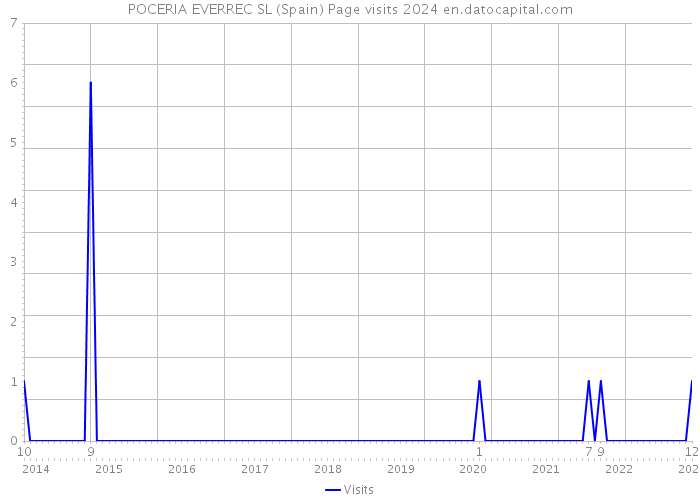 POCERIA EVERREC SL (Spain) Page visits 2024 