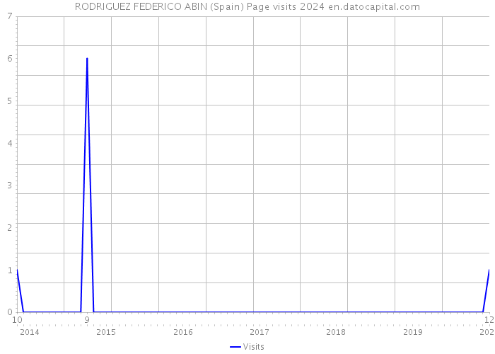 RODRIGUEZ FEDERICO ABIN (Spain) Page visits 2024 