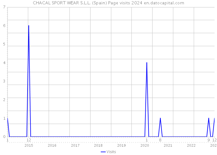 CHACAL SPORT WEAR S.L.L. (Spain) Page visits 2024 