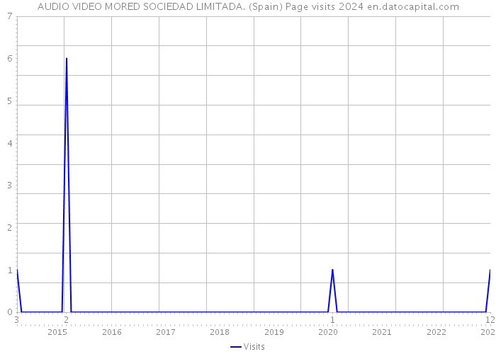 AUDIO VIDEO MORED SOCIEDAD LIMITADA. (Spain) Page visits 2024 