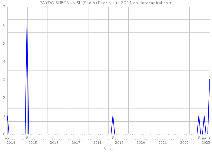 PAYDO SUECANA SL (Spain) Page visits 2024 