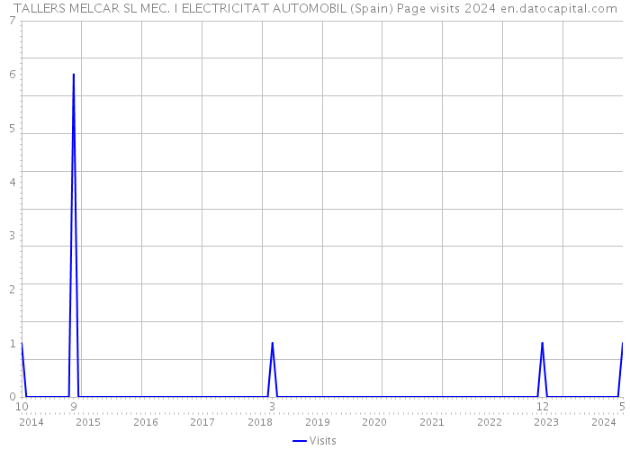 TALLERS MELCAR SL MEC. I ELECTRICITAT AUTOMOBIL (Spain) Page visits 2024 