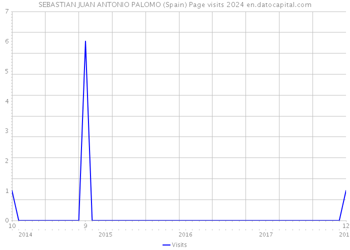 SEBASTIAN JUAN ANTONIO PALOMO (Spain) Page visits 2024 