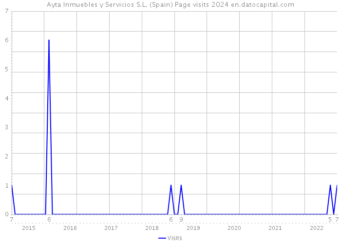 Ayta Inmuebles y Servicios S.L. (Spain) Page visits 2024 